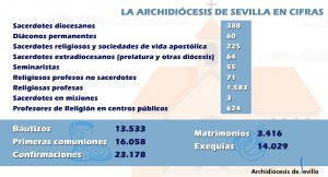 Archidiócesis en cifras Dia Iglesia diocesana 2017